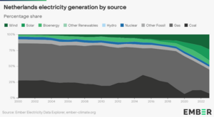 Netherlands electricity generation by source.png