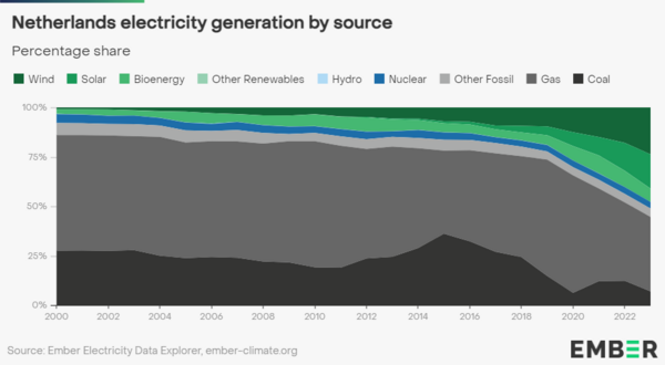 Renewable Energy In The Netherlands - Energypedia