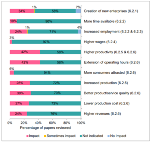 Percentage of papers reporting direct and indirect productive use impacts of electricity Practical Action 2015.PNG