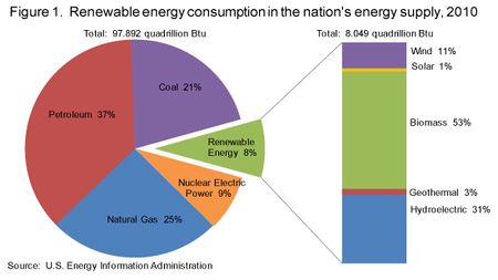 United States of America Energy Situation energypedia