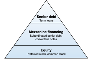 Capital structure pyramid