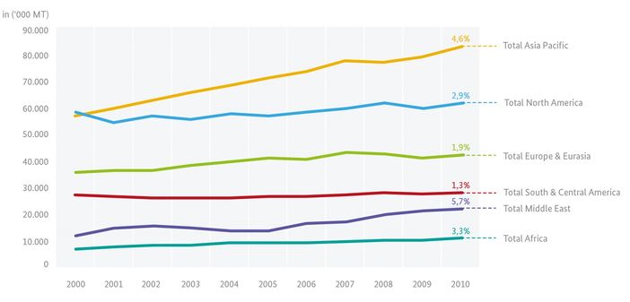Global LPG consumption from 2002-2012 (adapted from Argus, 2013)