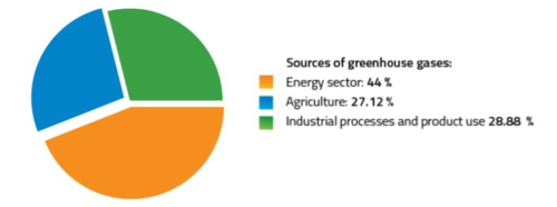 Sources of greenhouse gases