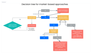 Decision tree for market-based approaches.png