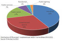 Distribution of Cfp-projects´ investments per sector in pilot phase 2013 - 2015