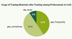 Usage of Training Materials among Professionals.png