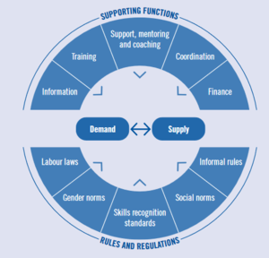 Market Systems Framework - ILO 2016.png