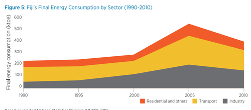 Fiji's Final Energy Consumption by Sector 1990 to 2010