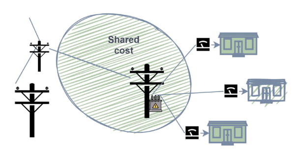 Sharing grid connection costs among different organizations is an effective approach
