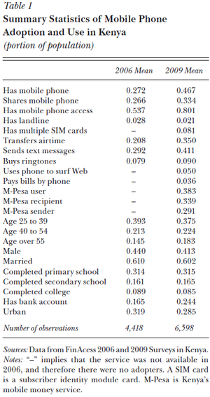 Summary Statistics of Mobile Phone Use in Kenya.png