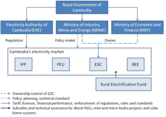 Institutional Set up of Cambodia's Energy Sector.png