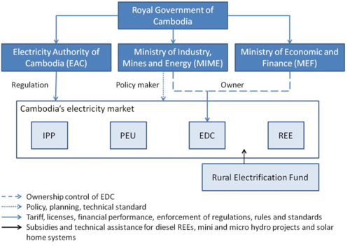 Institutional Set up of Cambodia's Energy Sector.png