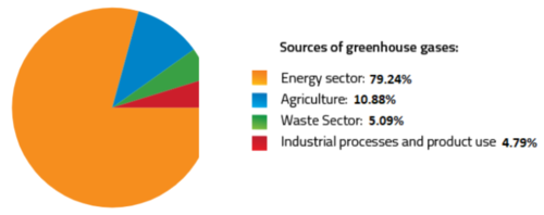 Sources of greenhouse gases - Serbia