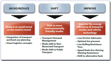 Sustainable Transport: Avoid/Reduce - Shift - Improve