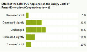 Effect of the Solar PUE Appliance on the Energy Costs of Farms-Enterprises-Cooperatives.png