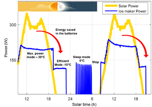 Refrigeration adapted to solar energy availability.png