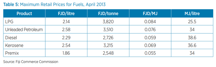 Fiji maximum Retail Prices for Fuels 2013